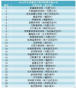 美国最新大学排名出炉 普林斯顿第一(图)