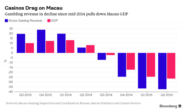 经营惨淡 澳门博彩业8月营收再降23亿美元 - 港澳特区 - 倍可亲