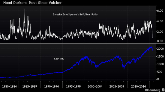 美股六年牛市迎来超低信心 反弹或即将开始?
