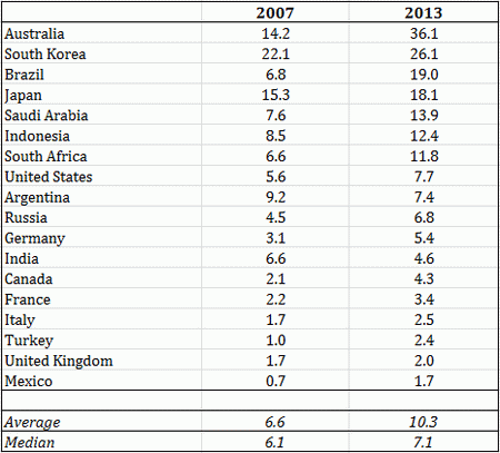 哪些国家对华风险敞口最大?9成出口依赖中国(图)