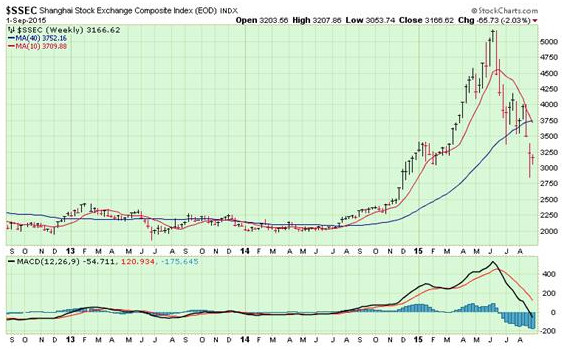 全球八大股市现"死亡交叉":9月或有可怕的暴跌潮