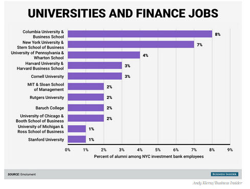 盘点:学生就职华尔街最多的11所美国大学(图)