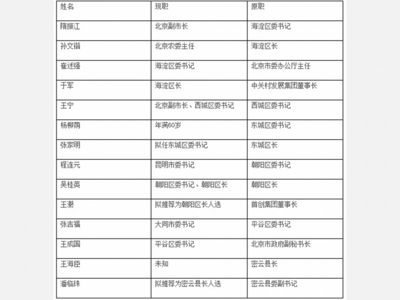 北京官场再布新局？核心三区主将齐换(图)