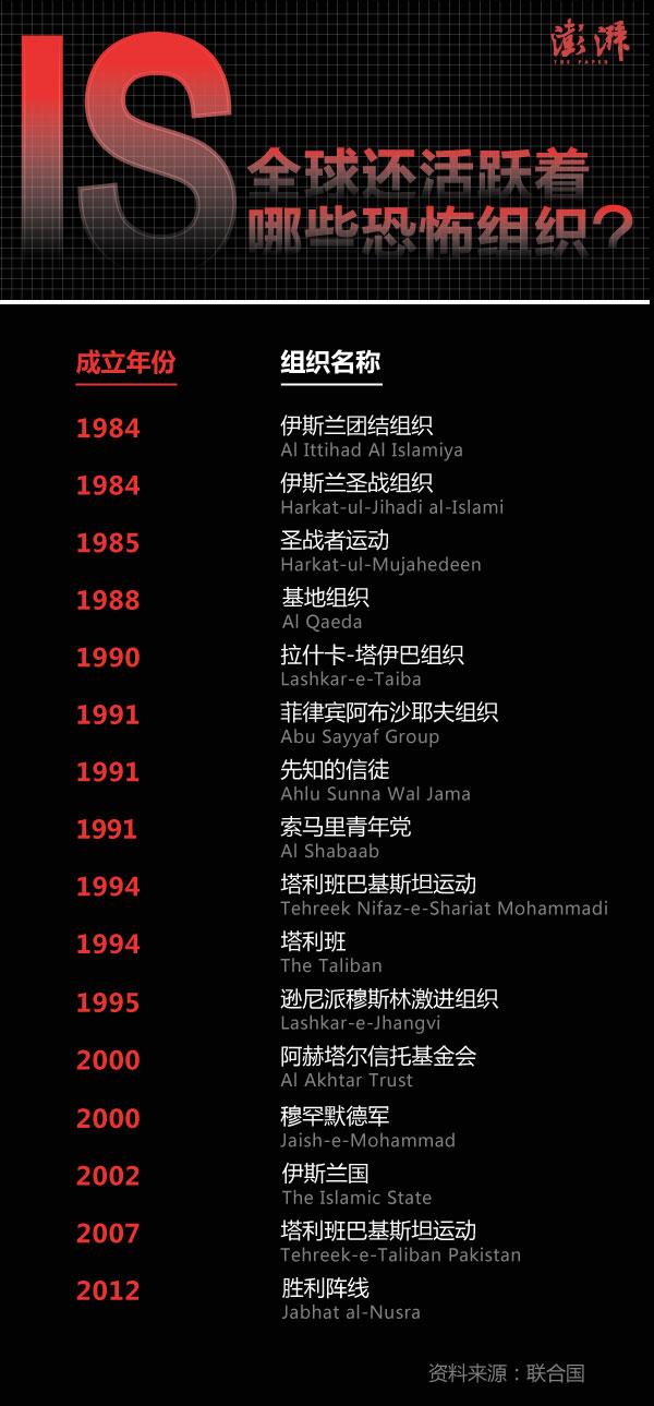 IS认了巴黎恐袭,全球还活跃着哪些恐怖组织?