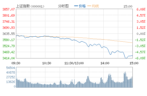 沪指跌近6%逼近3400 创股灾以来最大单日跌幅(图)