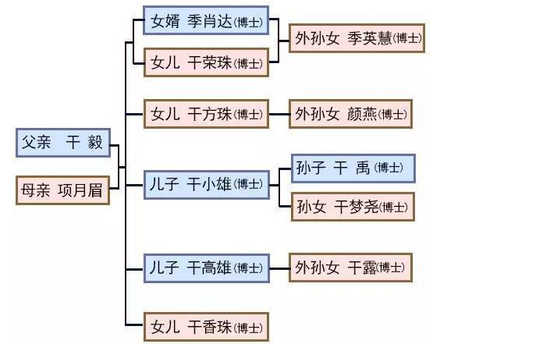 浙江一家出11个博士 父亲被周恩来赞文武全才(图)