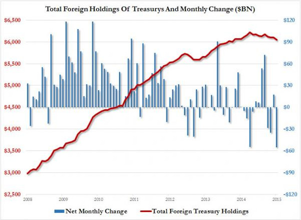 外媒:中国转变策略 不再抛售美国国债了(组图)