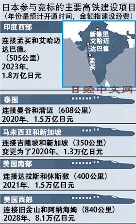 日媒：日本或赢得147亿美元印度高铁合同(图)