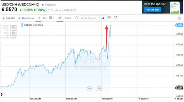 离岸人民币跌破6.56 人民币将加速脱钩美元?(图)