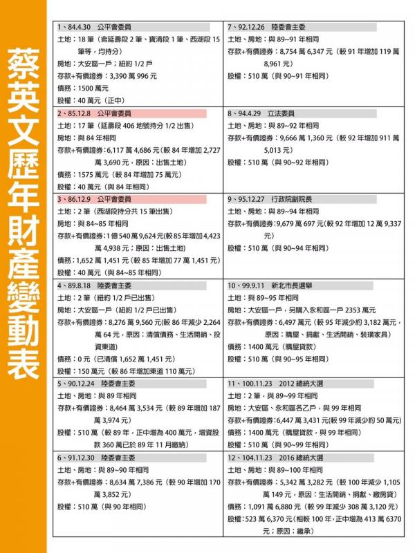 蔡英文被问炒地皮后翻脸:换一题(组图)