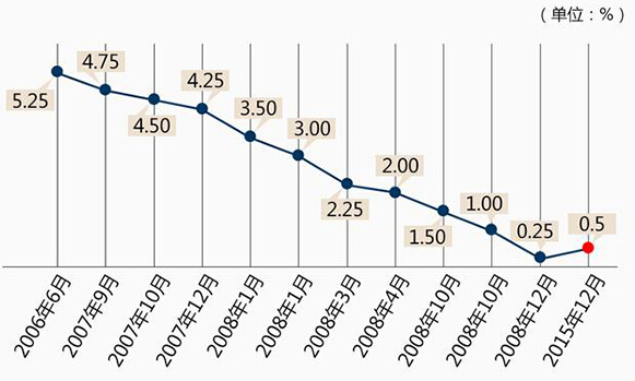 大陆影响超美联储?台湾宣布年内第二次降息(图)