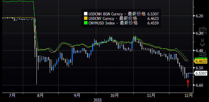离岸人民币上演大逆转! 连跌6天后大幅反弹260点