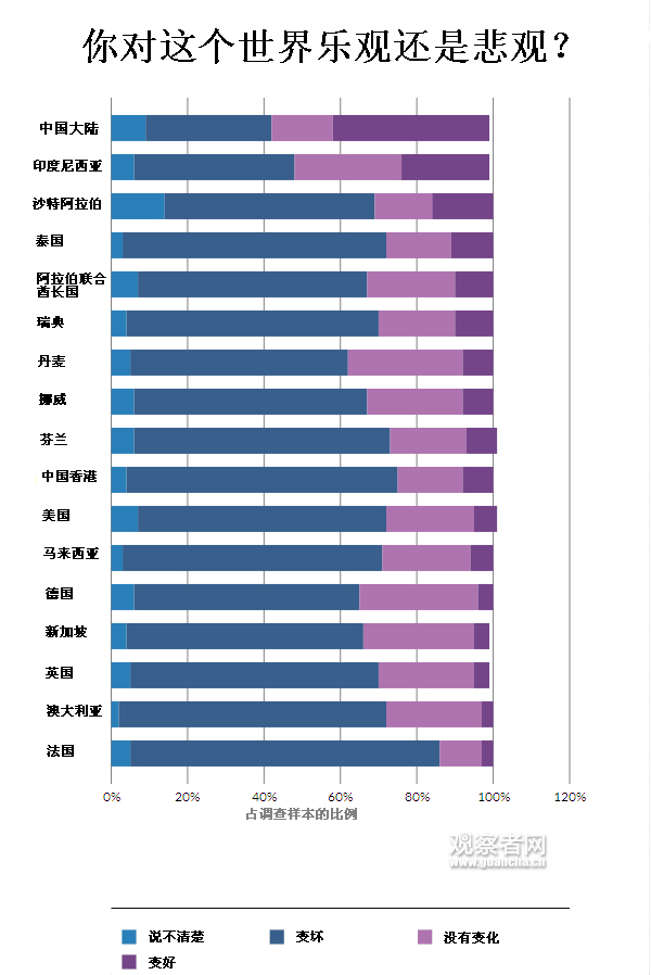 英国调查报告:无视股市波动 中国人全球最乐观