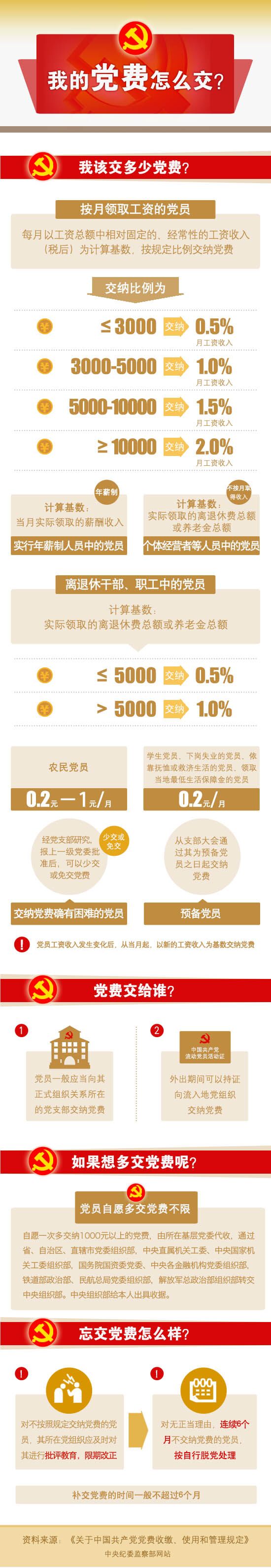 中纪委:不交党费这件事儿,很严重(图)