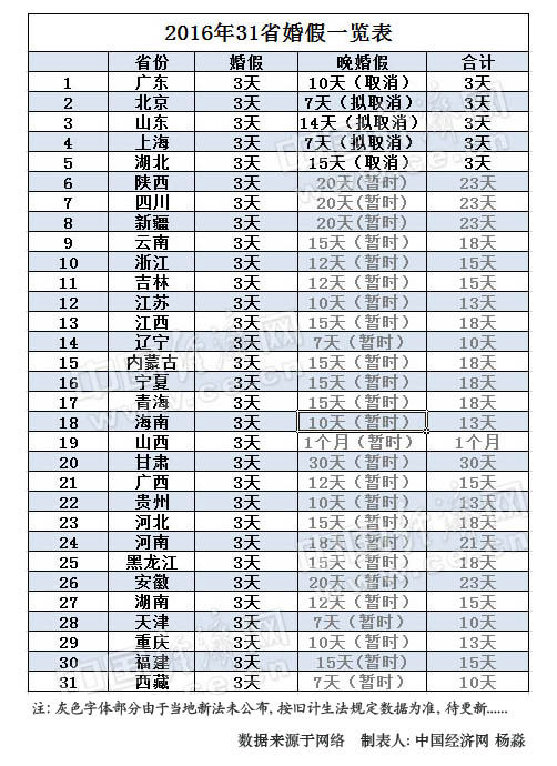 31省婚假出炉: 山西婚假1个月北上广仅3天(图)