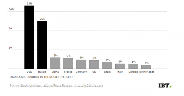 瑞典权威报告:中国成世界第3大军火出口国(图)