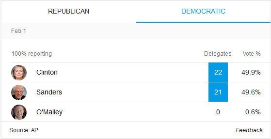选举人票:希拉里和克鲁兹和仅领先1票(组图)