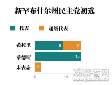 热评:桑德斯战胜了金钱,却输给了权力
