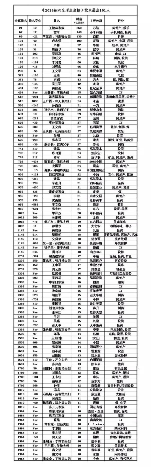 解密北京101位最有钱的人:最小富豪32岁(组图)