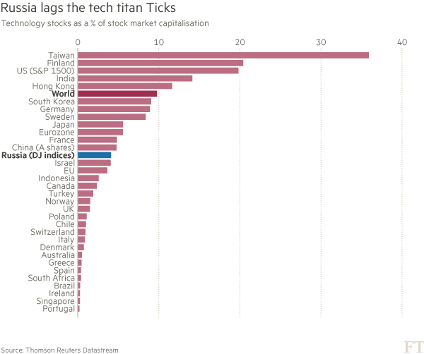 俄罗斯科技企业为何落后于中国和印度?