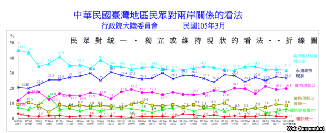 台陆委会:多数台湾人支持维持现状 不认同一中