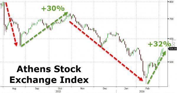 海外股市涨声一片 希腊巴西股市狂飙(图)