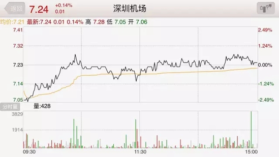 深圳一小区市值高达140亿 抵得上中国第五大机场