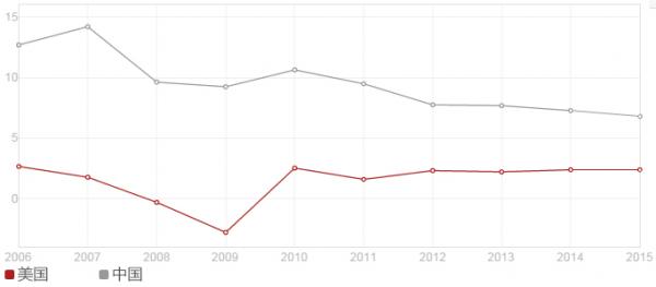 床破很急:美国GDP增长近乎零,中国是“降至”7%
