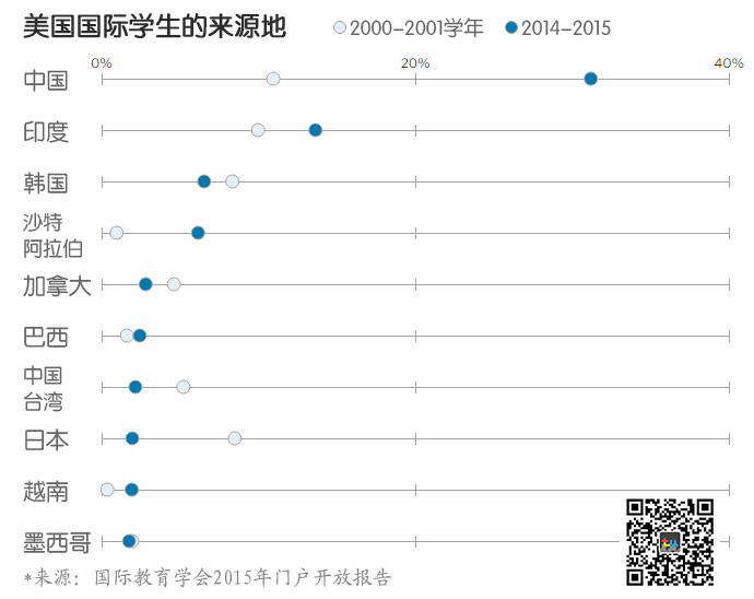 美媒:中国留学生太多 成了大学教学的"负担"(图)