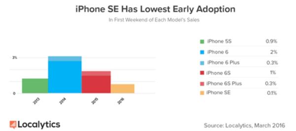 惨!最便宜iPhone首周销售额创历史最差(图)