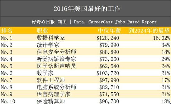 看看今年美国最差和最好的工作分别是哪些?