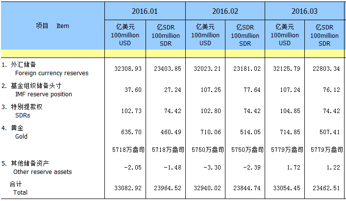 中国首发布以SDR计值外储数据 推动去美元中心化