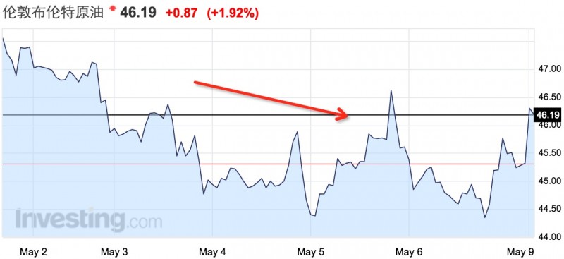 石油储备降至60年来最低水平 2035年将无油可用？