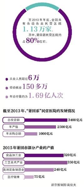 “莆田系”上市公司:医院毛利率达50%(图)