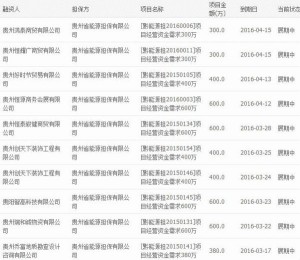 重庆最大民营P2P平台曝兑付危机 你要当心了!(图)