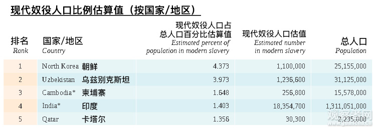 中国现代奴隶人数全球第二?澳报告有多不靠谱(图)