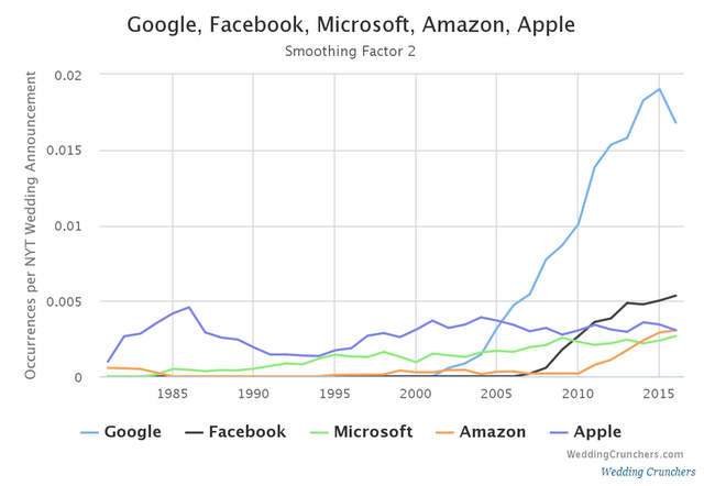 美国人觉得在哪工作才体面?谷歌已经超过高盛!
