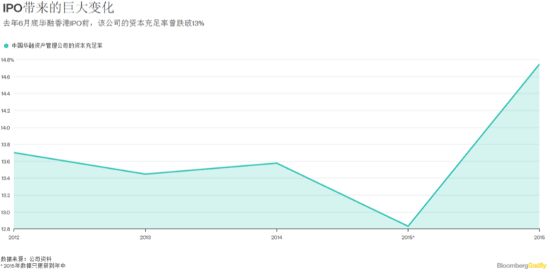 中国市场贱价出售不良贷款数量暴增 吓坏索罗斯