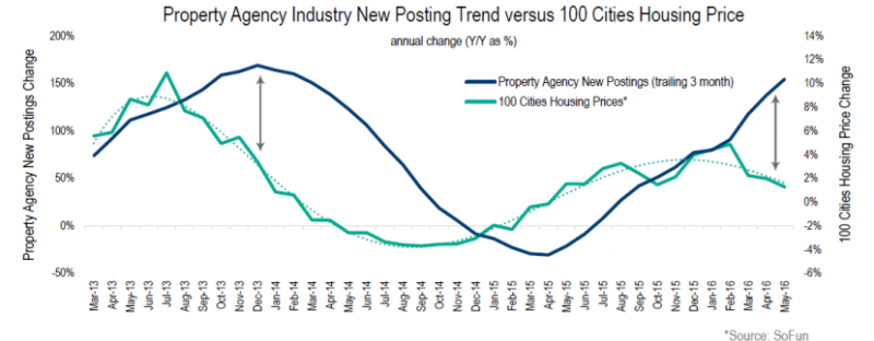 外国机构发现中国楼市一隐秘信号 房价将这样走?