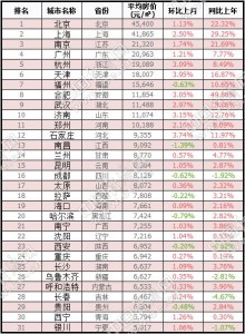 中国31省会城市最新房价排行出炉  合肥涨幅居首