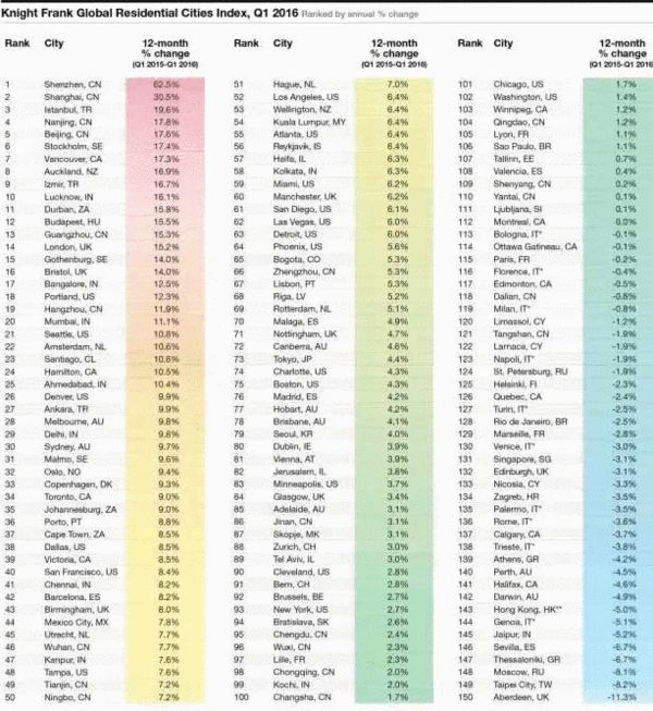 中国房价涨得有多凶?这4个城市已震惊世界(图)