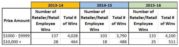 加拿大这个地方的彩票,都被内部人员中走了