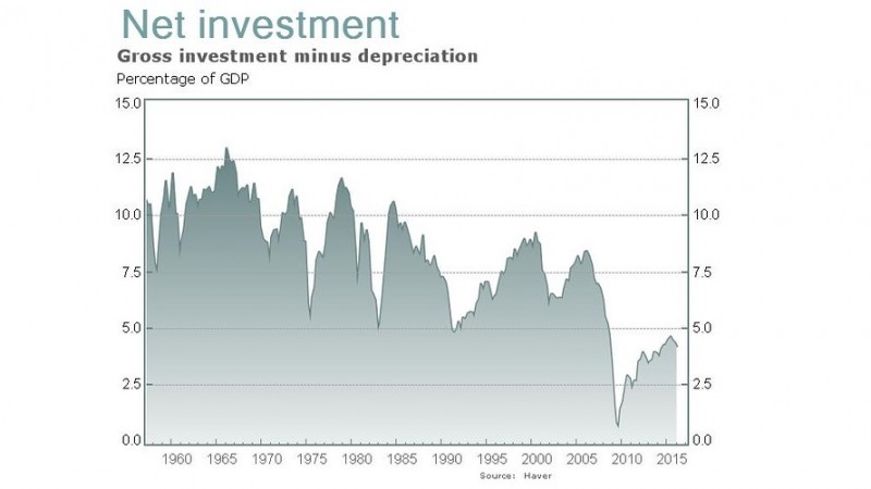 美国经济的最大问题:没有人为明天投资(组图)