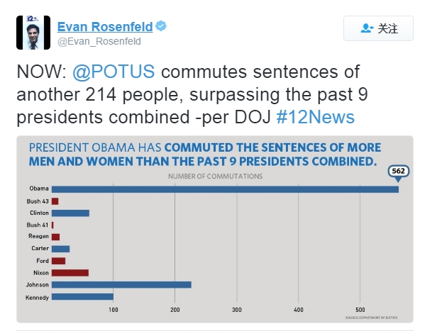 奥巴马赦免214名毒贩 创美国百年纪录(图)