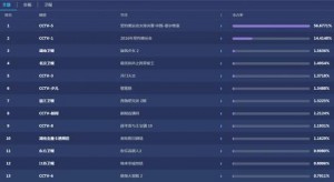 70%收视率!女排夺冠完爆春晚 传5秒广告卖出211万