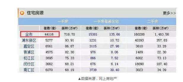 上海8月卖掉2.2万套新房 还有个数字更让人震惊