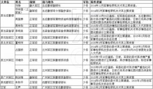 军队打虎再下一城 原总后和少将涉嫌违纪违法