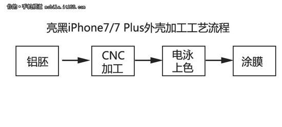没想象中那么高端 亮黑iPhone7工艺揭秘(组图)