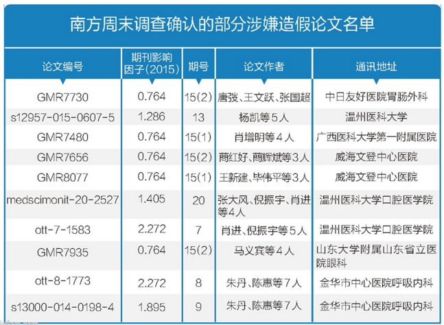 跨国造假！有些SCI期刊几乎被中国学者"承包" 了