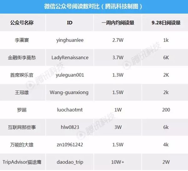刷量工具崩溃后，这些微信自媒体大V被扒下底裤！